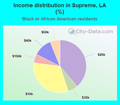 Income distribution in Supreme, LA (%)