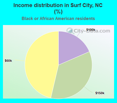 Income distribution in Surf City, NC (%)