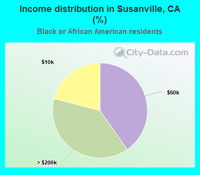 Income distribution in Susanville, CA (%)