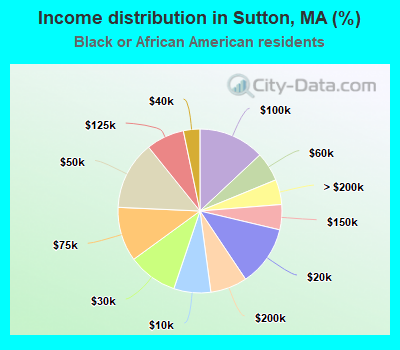 Income distribution in Sutton, MA (%)