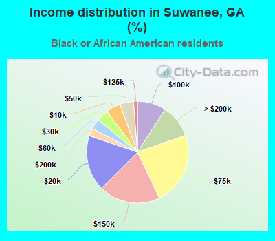 Income distribution in Suwanee, GA (%)