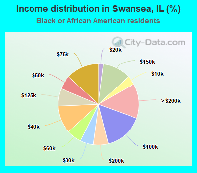 Income distribution in Swansea, IL (%)