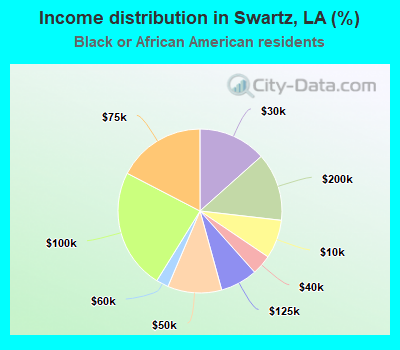 Income distribution in Swartz, LA (%)