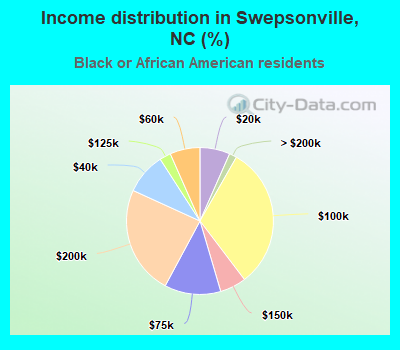 Income distribution in Swepsonville, NC (%)