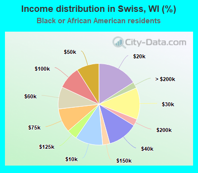 Income distribution in Swiss, WI (%)