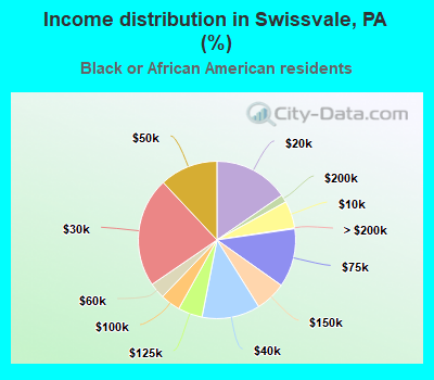 Income distribution in Swissvale, PA (%)