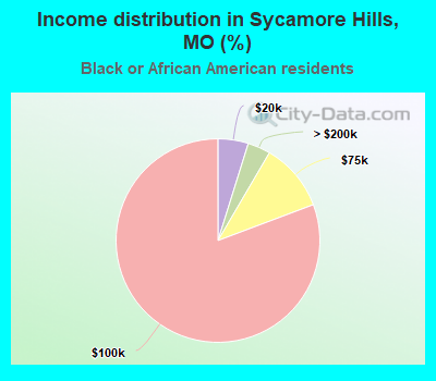 Income distribution in Sycamore Hills, MO (%)