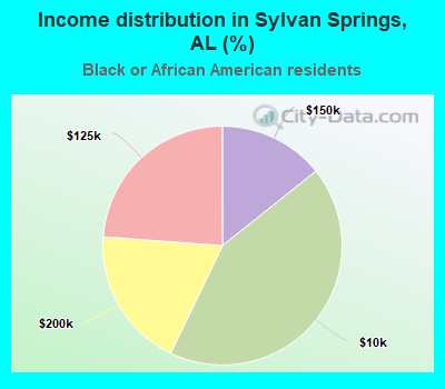 Income distribution in Sylvan Springs, AL (%)