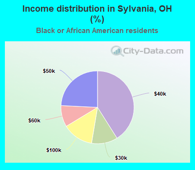 Income distribution in Sylvania, OH (%)