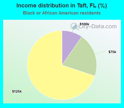 Income distribution in Taft, FL (%)