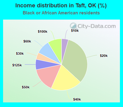 Income distribution in Taft, OK (%)