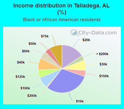 Income distribution in Talladega, AL (%)