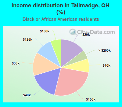 Income distribution in Tallmadge, OH (%)