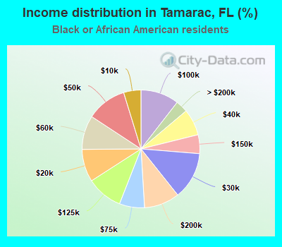 Income distribution in Tamarac, FL (%)