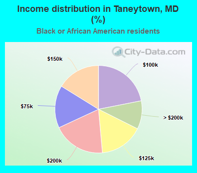 Income distribution in Taneytown, MD (%)