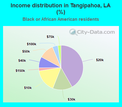 Income distribution in Tangipahoa, LA (%)