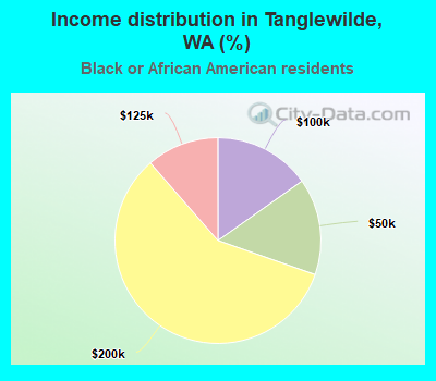 Income distribution in Tanglewilde, WA (%)