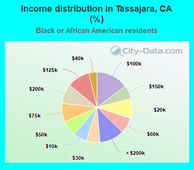 Income distribution in Tassajara, CA (%)