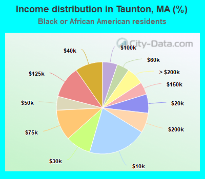 Income distribution in Taunton, MA (%)