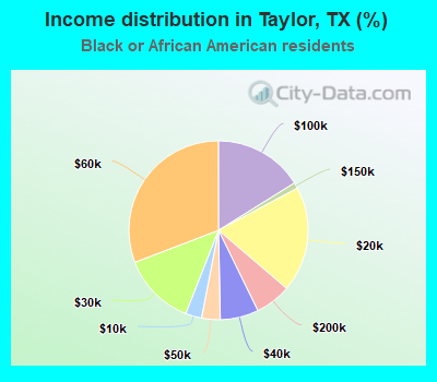 Income distribution in Taylor, TX (%)