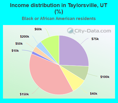 Income distribution in Taylorsville, UT (%)