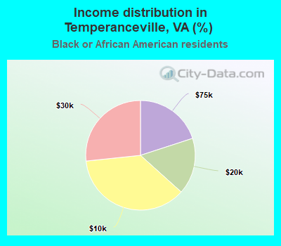 Income distribution in Temperanceville, VA (%)