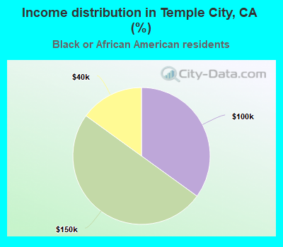 Income distribution in Temple City, CA (%)
