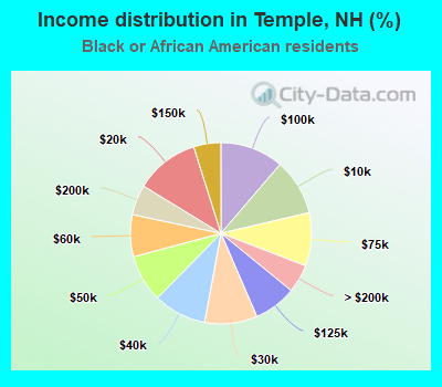 Income distribution in Temple, NH (%)