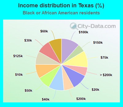 Income distribution in Texas (%)