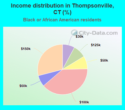 Income distribution in Thompsonville, CT (%)