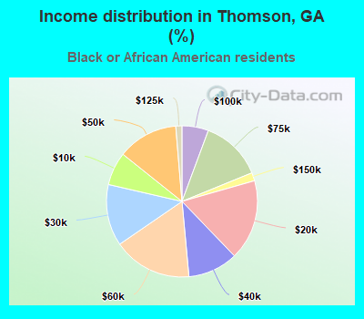 Income distribution in Thomson, GA (%)