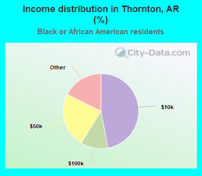 Income distribution in Thornton, AR (%)