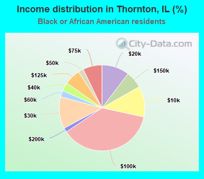 Income distribution in Thornton, IL (%)