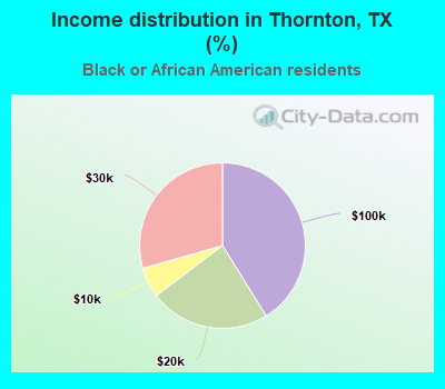 Income distribution in Thornton, TX (%)