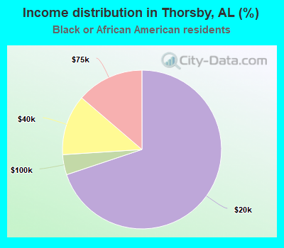 Income distribution in Thorsby, AL (%)
