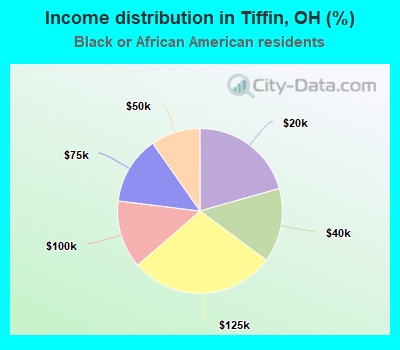 Income distribution in Tiffin, OH (%)
