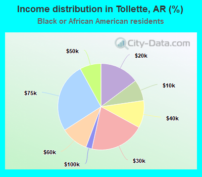 Income distribution in Tollette, AR (%)