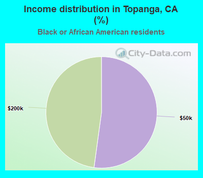 Income distribution in Topanga, CA (%)