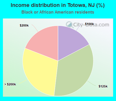 Income distribution in Totowa, NJ (%)