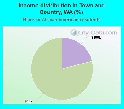 Income distribution in Town and Country, WA (%)