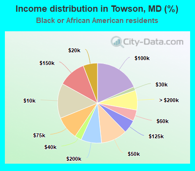 Income distribution in Towson, MD (%)