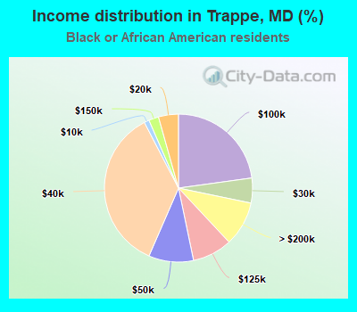 Income distribution in Trappe, MD (%)