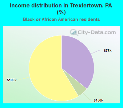 Income distribution in Trexlertown, PA (%)