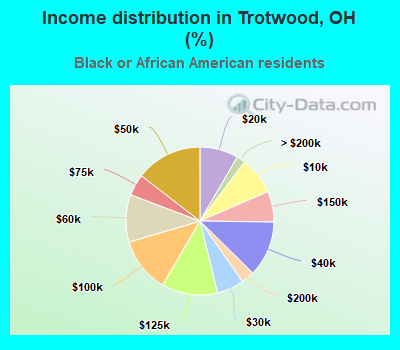 Income distribution in Trotwood, OH (%)