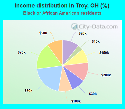 Income distribution in Troy, OH (%)