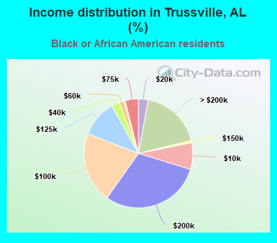 Income distribution in Trussville, AL (%)