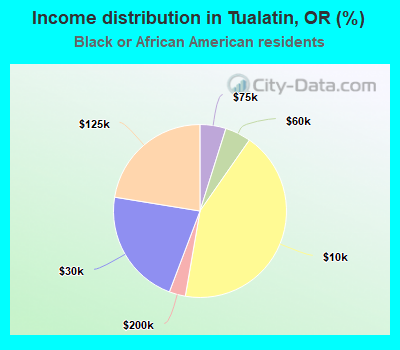 Income distribution in Tualatin, OR (%)