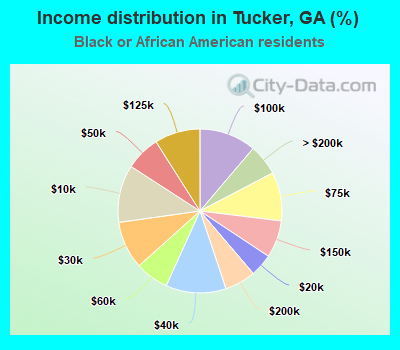 Income distribution in Tucker, GA (%)