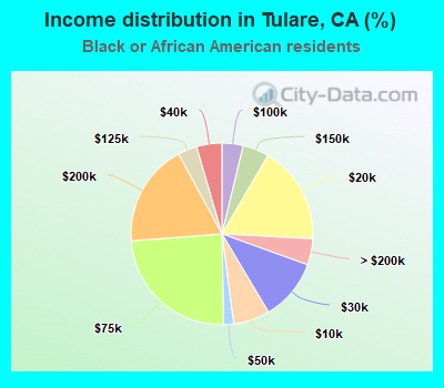 Income distribution in Tulare, CA (%)