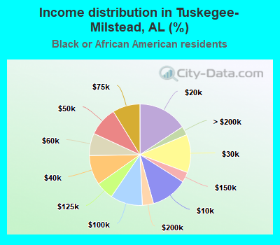 Income distribution in Tuskegee-Milstead, AL (%)